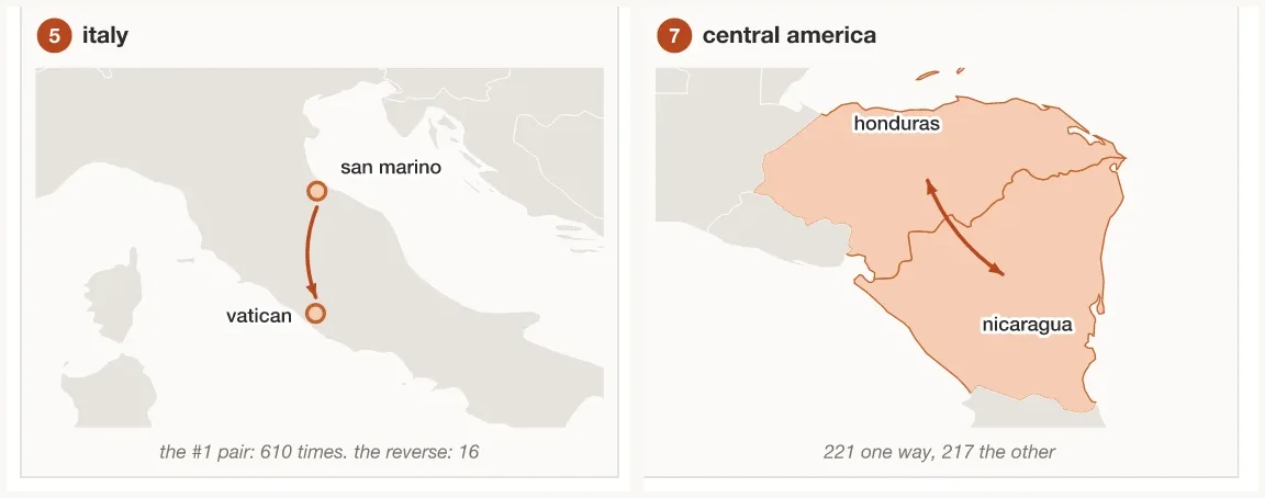 À gauche l'asymétrie : Saint-Marin devient le Vatican 610 fois, l'inverse 16. À droite la symétrie : Honduras et Nicaragua, 221 contre 217